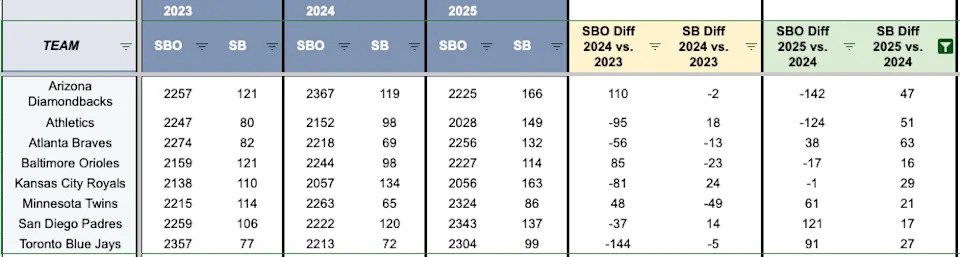 Here's a look at teams that stole more bases year-over-year from 2024 to 2025. 